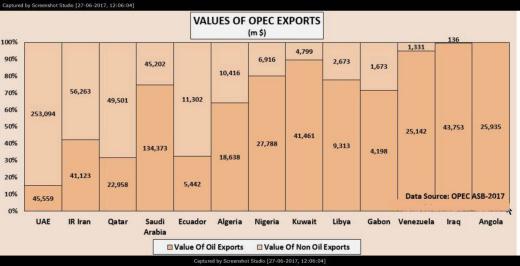 وابستگی کشورهای اوپک به درآمد نفت.. امارات: کمترین.. عراق و آنگولا و ونزوئلا: بیشترین